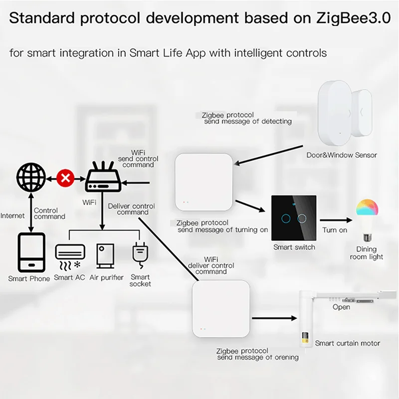 بوابة لاسلكية Tuya Zigbee 3.0 للمنزل الذكي لأجهزة Zigbee، تحكم عن بعد عبر تطبيق SmartLife
